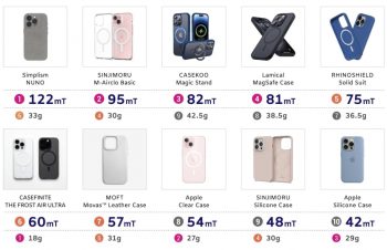 ＼MagSafeソムリエとしての活動／ 『すげーやつ  @trinityinc  が現れた』 122mT⁉  MagSafe対応ケースは製品によって 全然磁力が違います。   計測データを共有します。 ケース選びの参考にブックマーク🏷✨